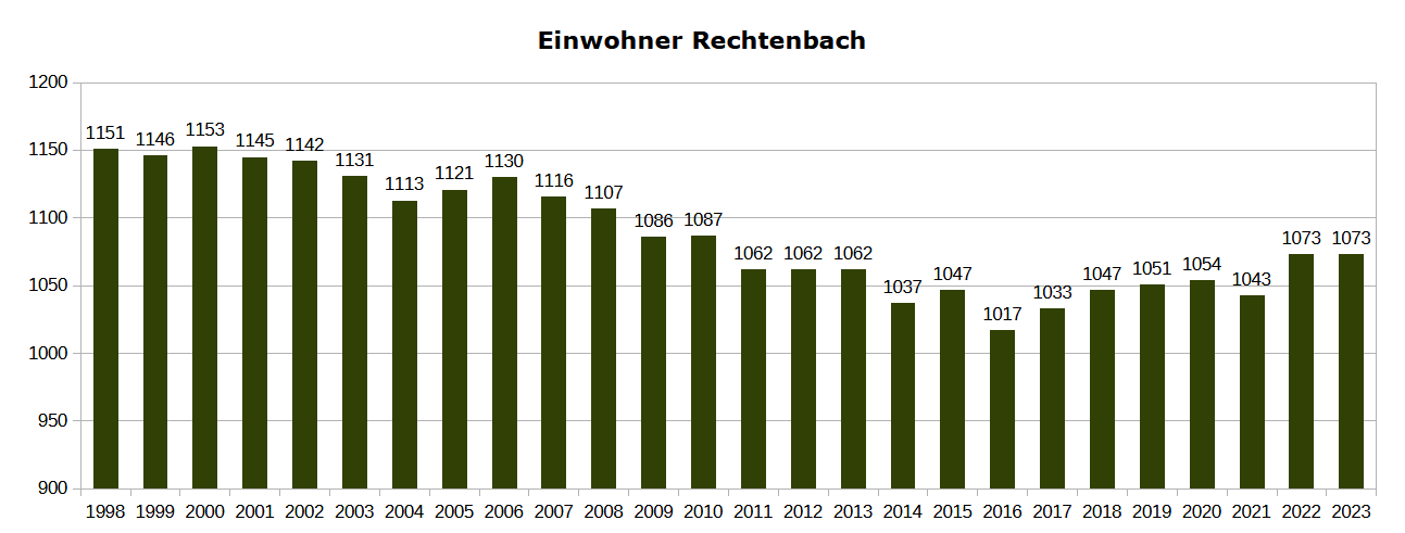 Einwohner Statistik Rechtenbach